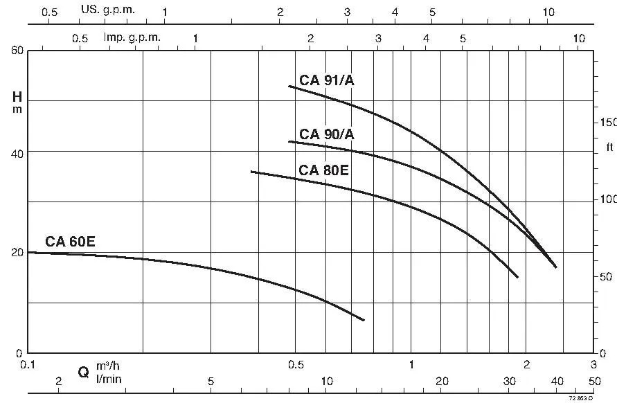 curve CA