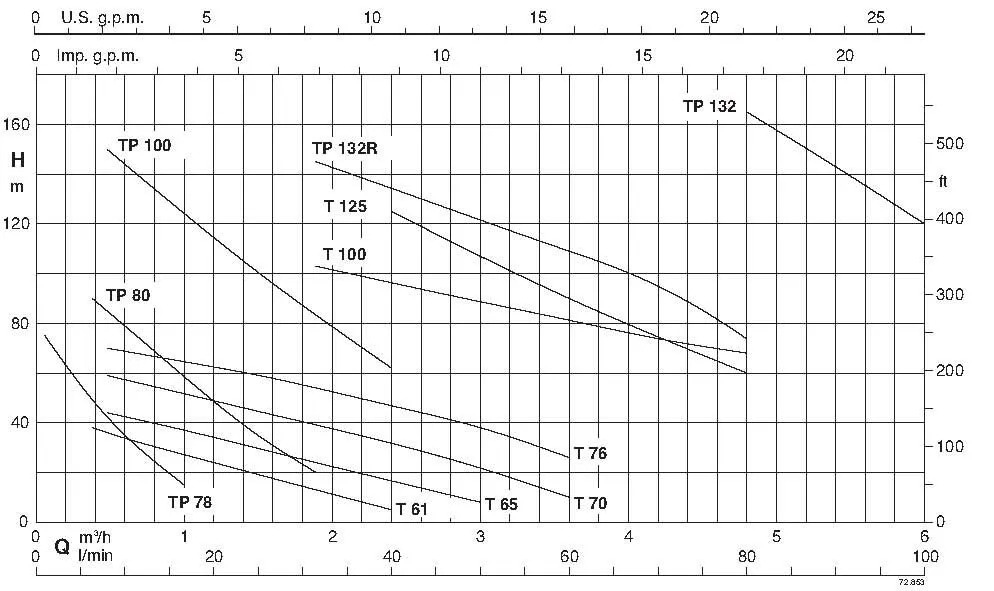 curve T TP